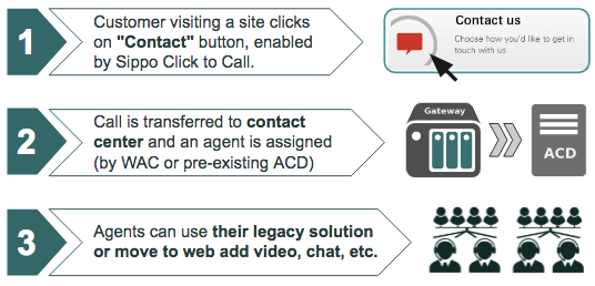 Integration of Sippo Click to Call into call centers