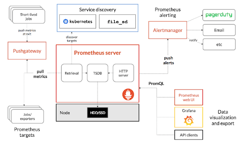 Prometeus Diagram