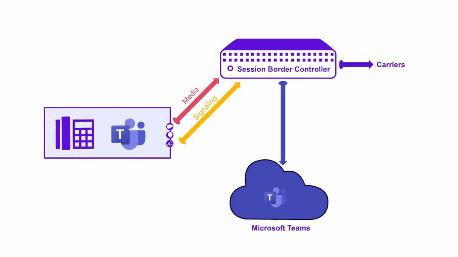 MS teams direct routing