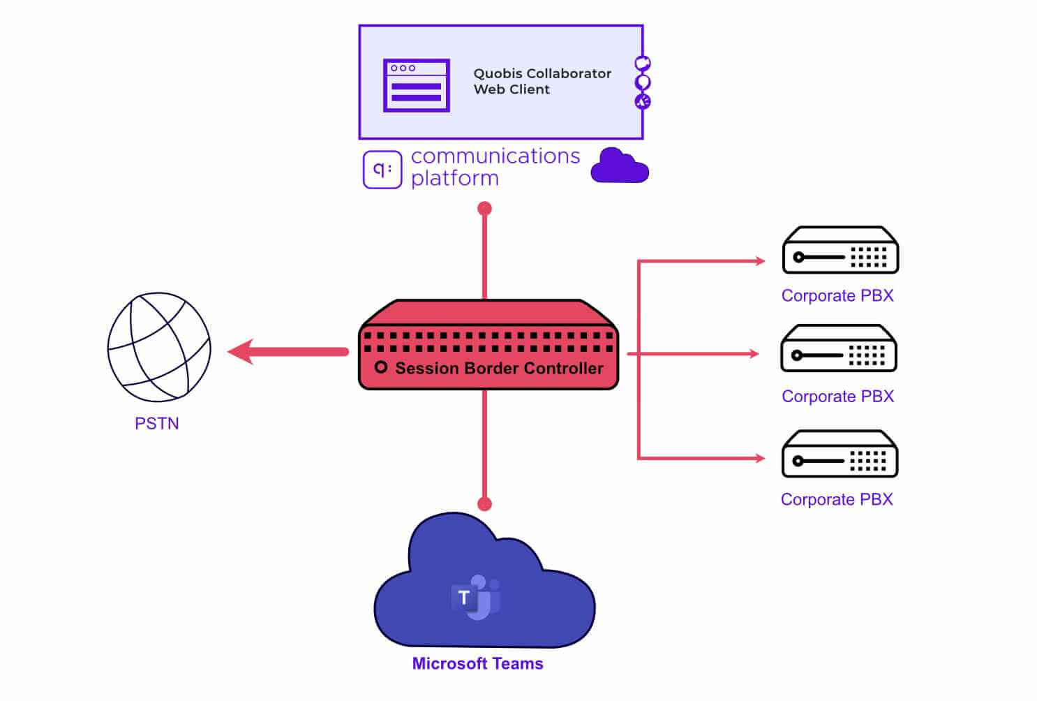 Multi-tenant SBC