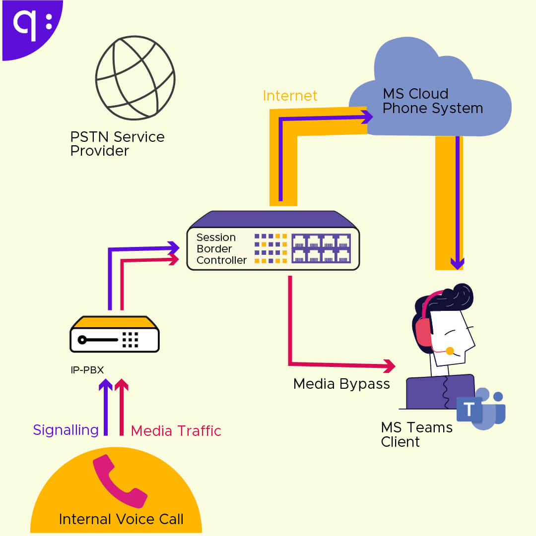 Internal calling with Media bypass