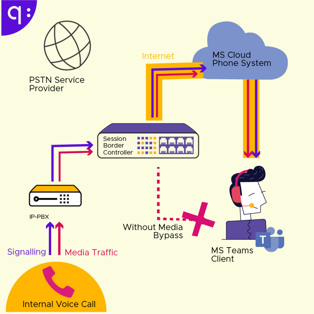 Microsoft Teams llamada interna de voz sin Media bypass