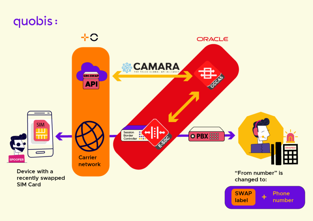 CAMARA SIM Swapping DEMO OCCAS, ESBC