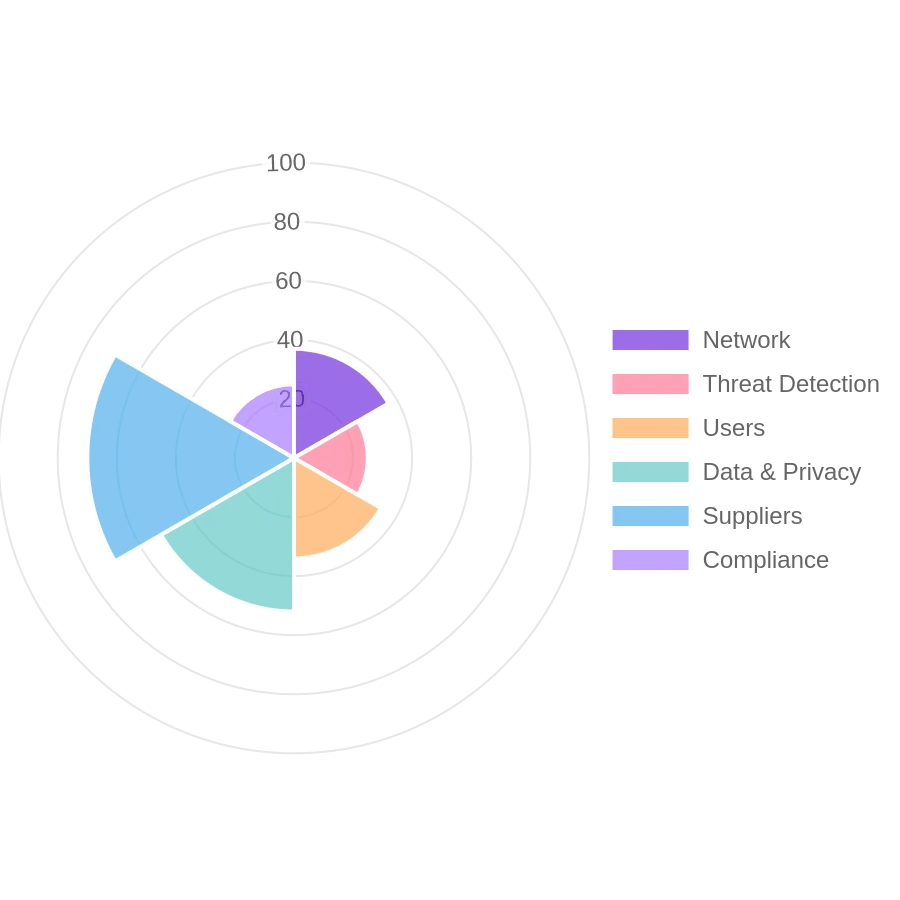 Voice Security Readiness Check – Resultados